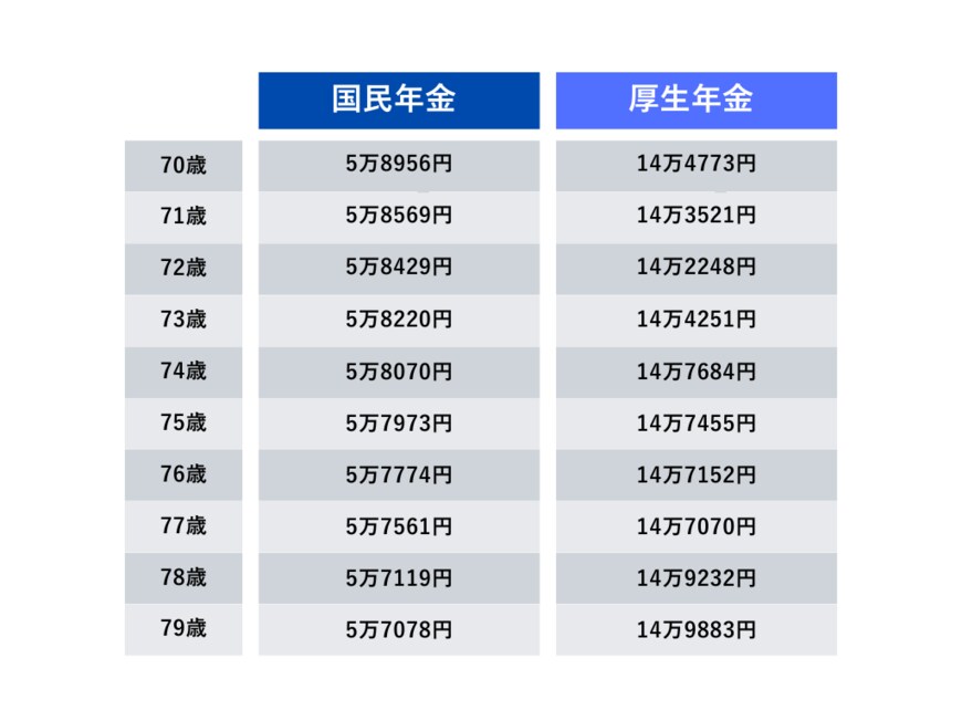 出所:厚生労働省「令和5年度 厚生年金保険・国民年金事業の概況」をもとに筆者作成