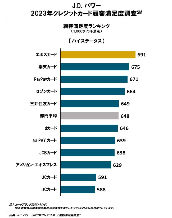 出所：株式会社ジェイ・ディー・パワー ジャパン「J.D. パワー 2023年クレジットカード顧客満足度調査（SM）」PR TIMES　