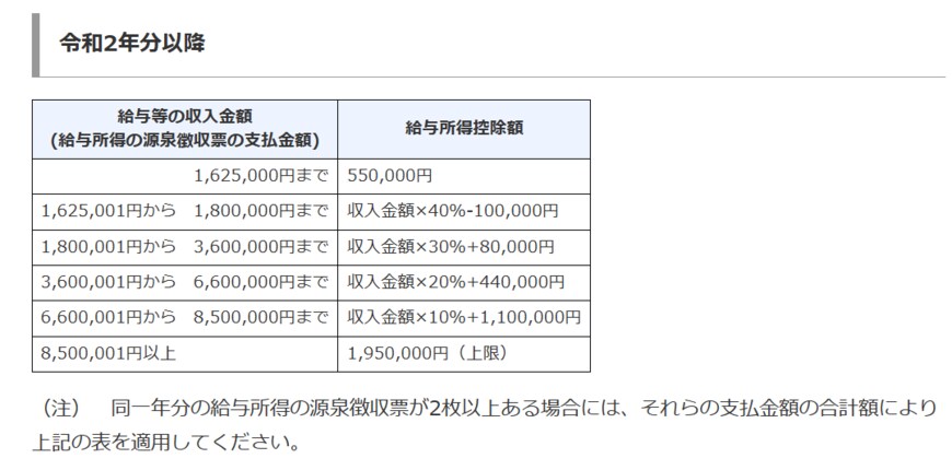 出所：国税庁「No.1410 給与所得控除」