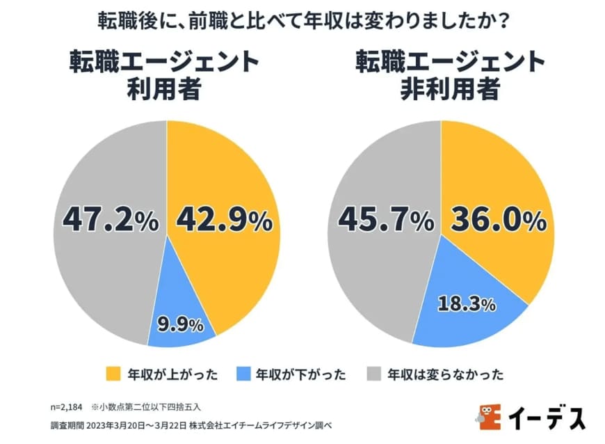 出所：株式会社エイチーム「転職エージェント利用者は転職時の「年収アップ成功率」「年収アップ平均金額」共に高いことが明らかに！「転職エージェントの利用有無と年収に関する調査」を公開」