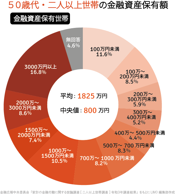 出所：金融広報中央委員会「家計の金融行動に関する世論調査［二人以上世帯］（令和3年）」をもとにLIMO編集部作成