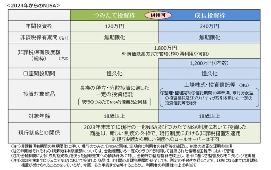 出所：金融庁「NISAとは？」