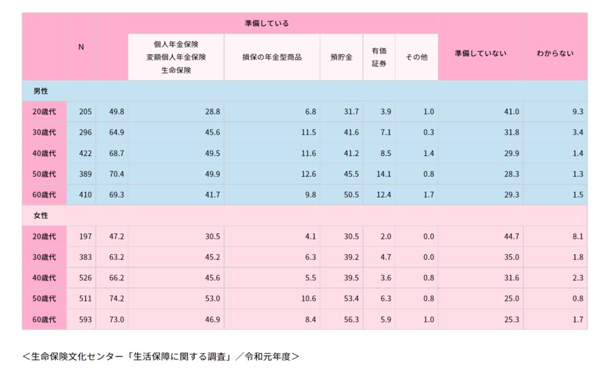 出典：公益財団法人生命保険文化センター「老後の準備はどのような金融商品で行っている？」