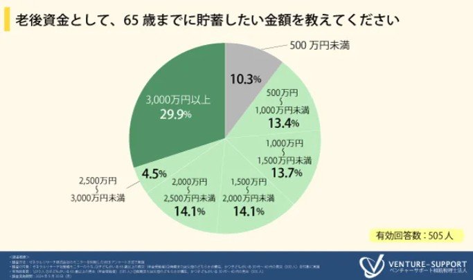 出所：ベンチャーサポートコンサルティング株式会社「＜老後資金に関する調査＞65歳までに貯蓄した金額は「500万円未満」が最多。約7割の人が貯蓄額に不安を感じている」