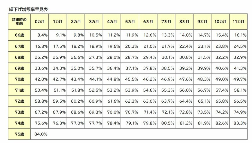 出所：日本年金機構「年金の繰下げ受給」