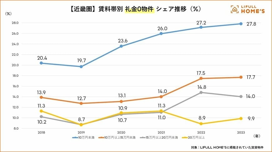 近畿圏：賃料帯別「礼金0物件」シェア推移