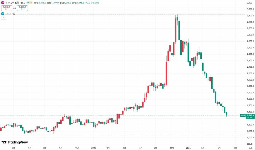 イオンの株価推移