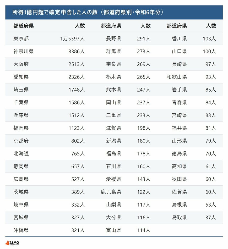 令和6年分の所得が1億円を超えて確定申告した人の数を都道府県別に多い順に並べた表。東京都1万5397人、神奈川県3386人、大阪府2513人、愛知県2326人から、島根県53人、鳥取県37人まで
