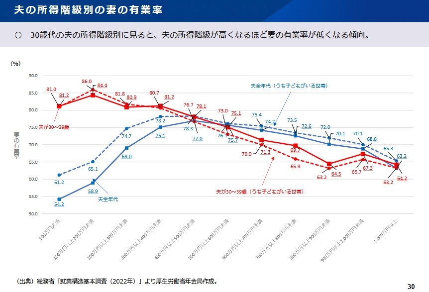 夫の所得階級別の妻の有業率