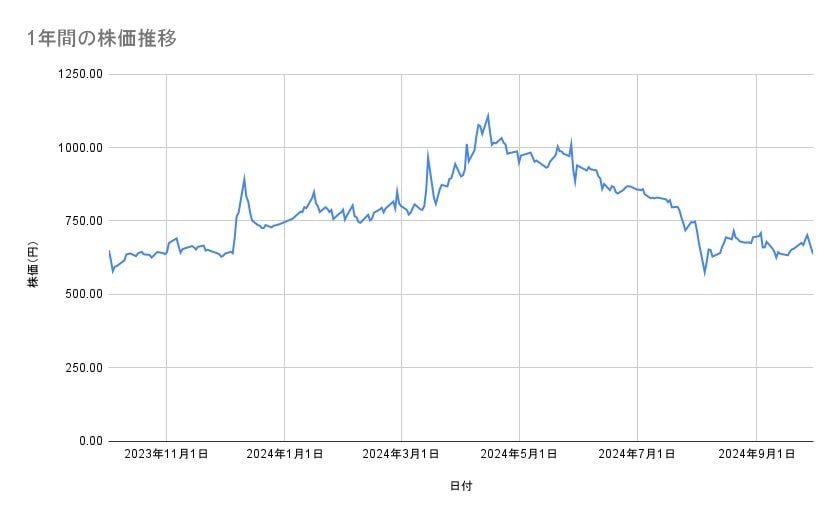 東京電力ホールディングスの株価推移(1年間)