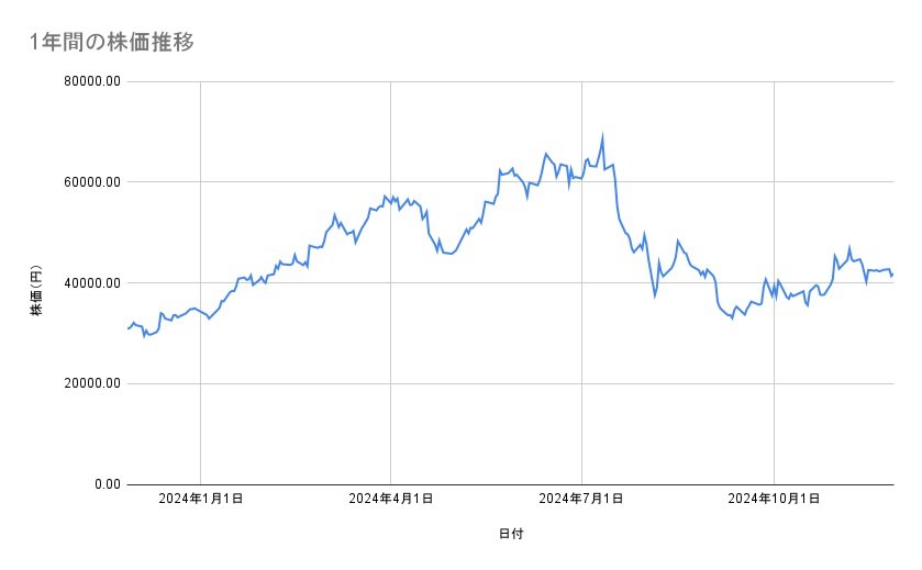 ディスコの株価推移（1年間）