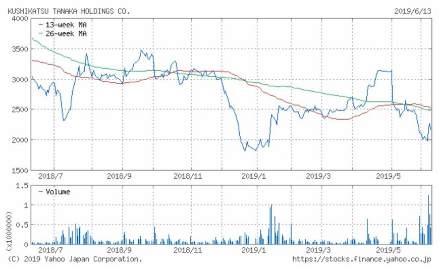 串カツ田中ホールディングスの過去1年間の株価推移 拡大する