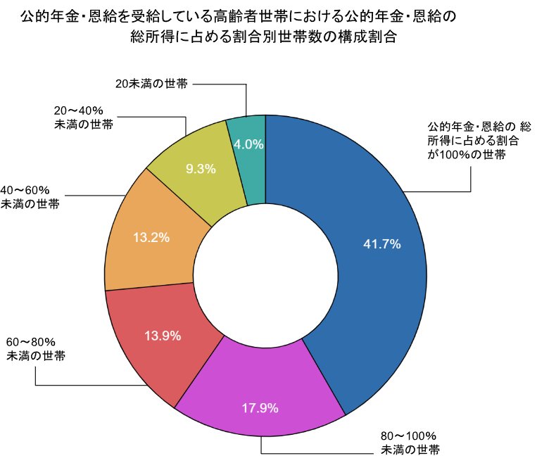 公的年金・恩給の総所得に占める割合別世帯数の構成割合