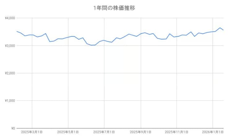 積水ハウスの1年間の株価チャート
