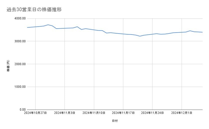 富士フイルムホールディングスの株価推移(過去30営業日)