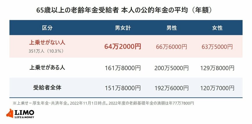 65歳以上の老齢年金受給者について、厚生年金・共済年金の上乗せがない人、ある人、受給者全体の本人の公的年金の平均年額を男女計・男性・女性で比べた表