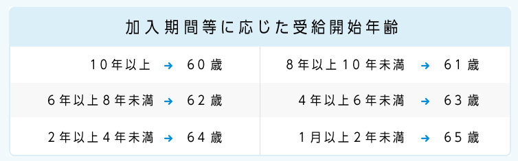 <iDeCoの受給開始年齢>