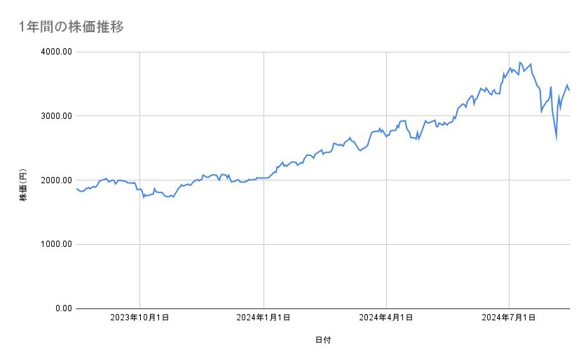 日立製作所の株価推移(1年間)