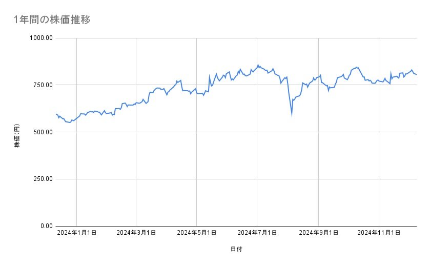 <strong>ENEOSホールディングスの株価推移（1年間）</strong><br type="_moz">