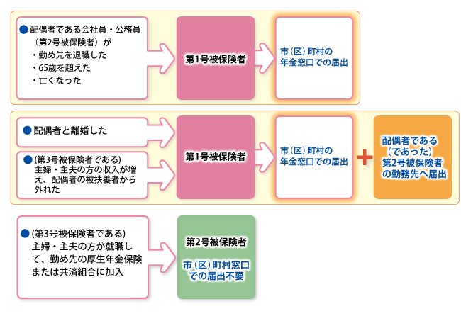 第3号被保険者の資格がなくなる場合と、必要な手続き