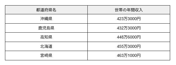 世帯の年間年収が低い上位5の都道府県