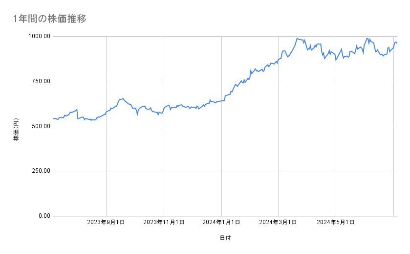 野村ホールディングスの株価推移（1年間）