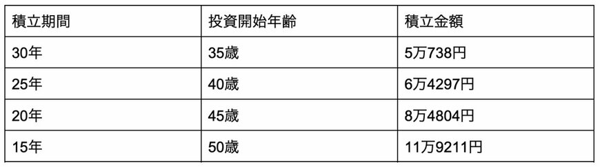 利回り2%での積立期間と必要な積立額