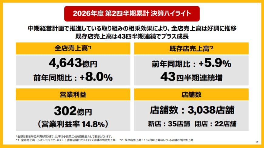 出所:日本マクドナルドホールディングス株式会社
