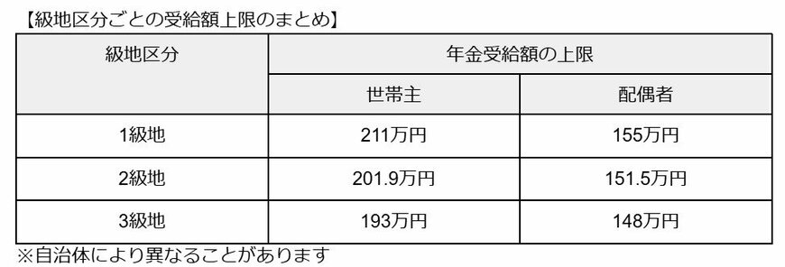 《在職定時改正制度》老齢厚生年金の増額分