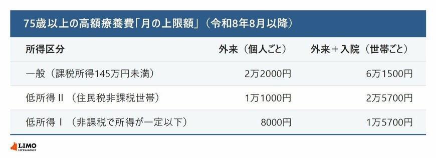 75歳以上の高額療養費の月の上限額