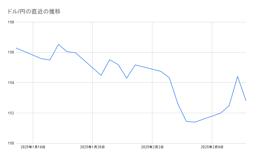 ドル/円の直近の推移