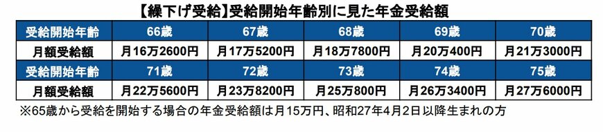 【繰下げ受給】受給開始年齢別の年金受給額(月額15万円の場合)