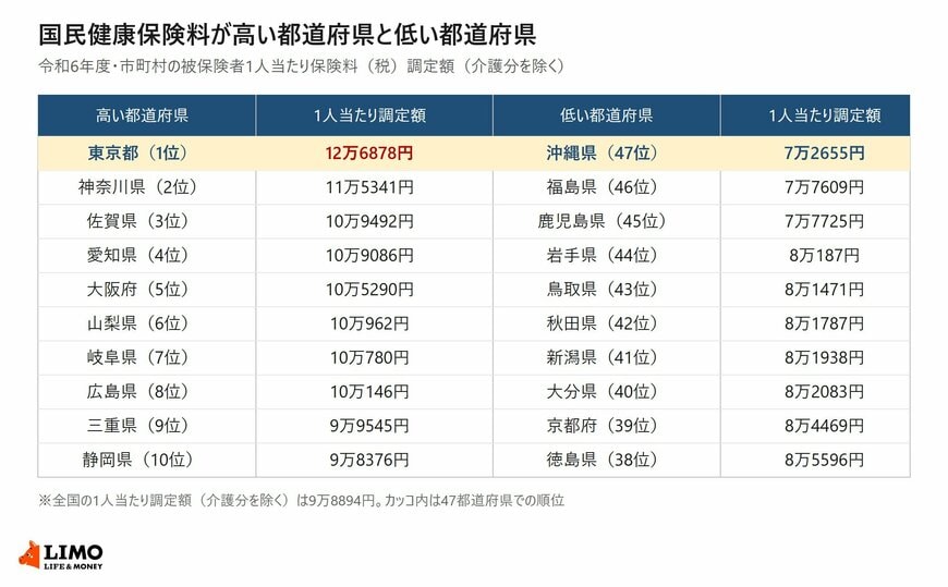 令和6年度の市町村の国民健康保険料（税）1人当たり調定額が高い10都道府県と低い10都道府県
