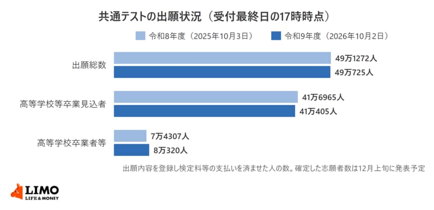 大学入試センターが公表した大学入学共通テストの受付最終日17時時点の出願状況を令和8年度と令和9年度で比べた横棒グラフ。出願総数は令和8年度49万1272人、令和9年度49万725人。高等学校等卒業見込者は41万6965人から41万405人。高等学校卒業者等は7万4307人から8万320人