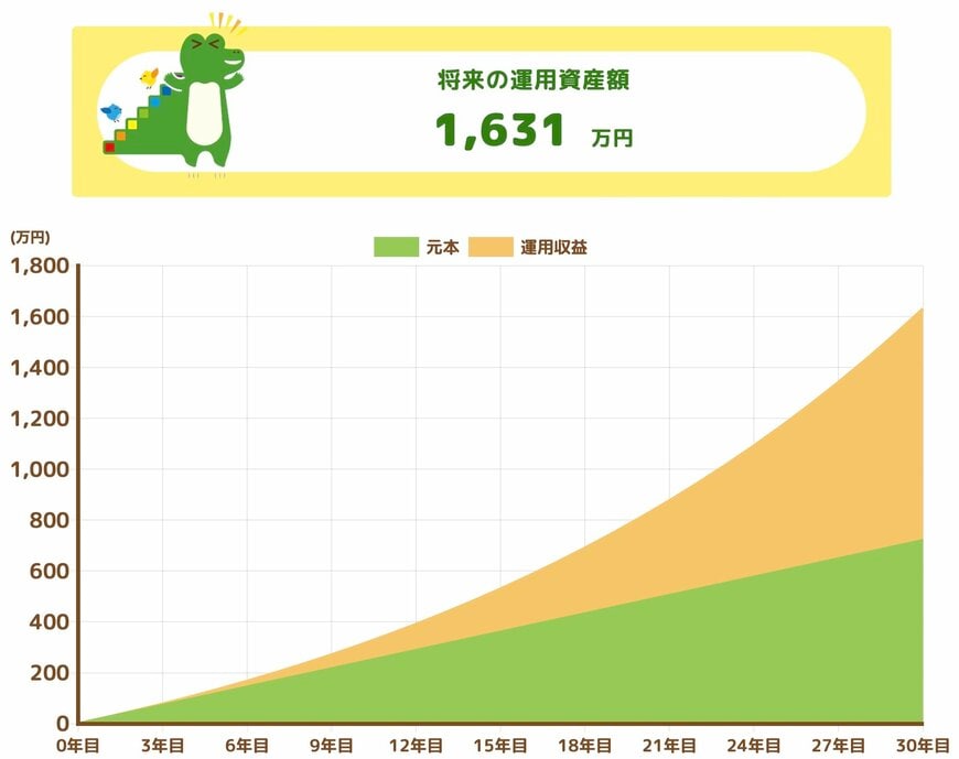 【年利5%で試算】35歳から「毎月2万円×30年間」積み立てた場合の資産額