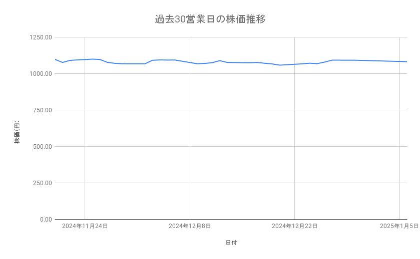 旭化成の株価推移（過去30営業日）