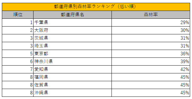 都道府県の森林率ランキング