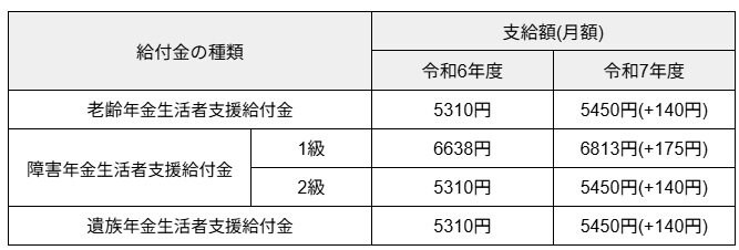 【2025年度】年金生活者支援給付金の「給付基準額」