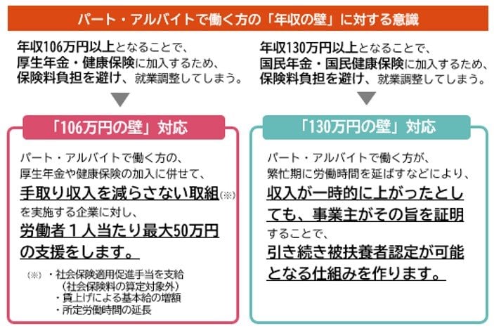 年収の壁・支援強化パッケージの概要