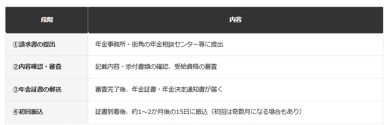 前提：日本年金機構の公表情報にもとづく編集部整理