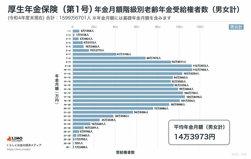 厚生年金の受給額の分布