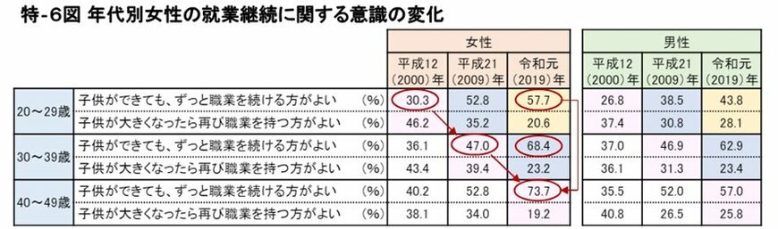 働き方や就業に関する意識の変遷&家事・育児等・働き方の現状
