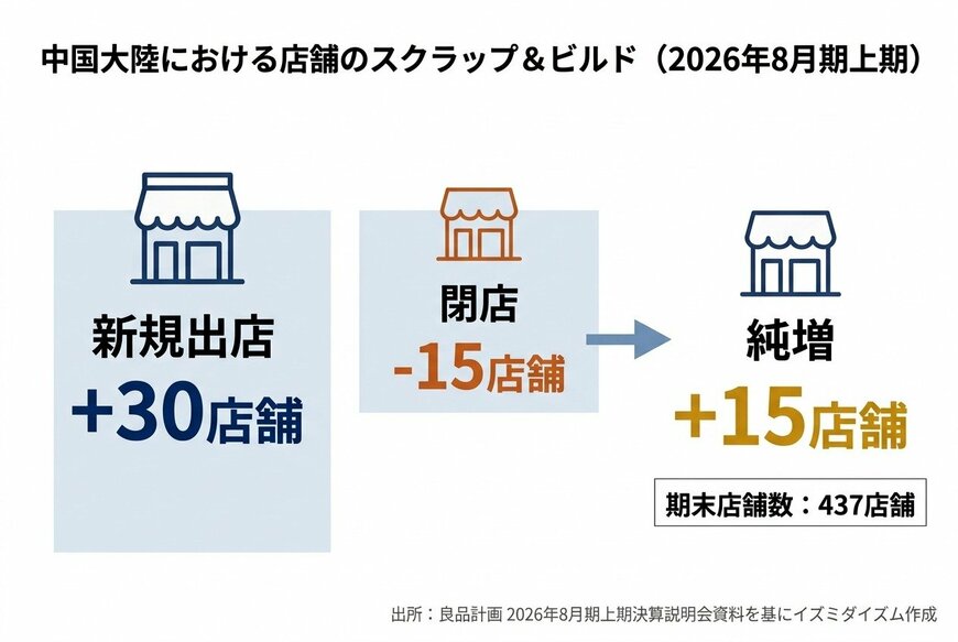 中国大陸における店舗のスクラップ＆ビルド（2026年8月期上期）