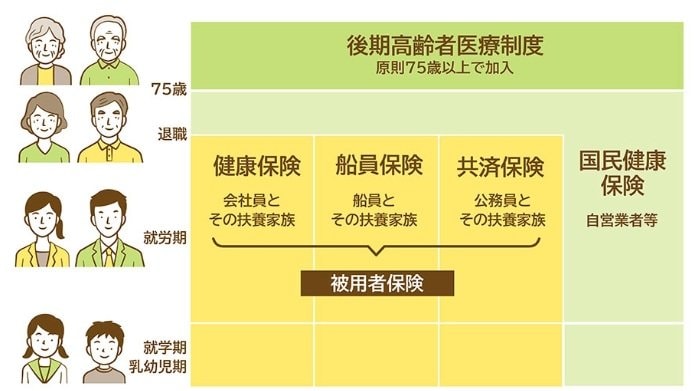 公的医療保険の種類
