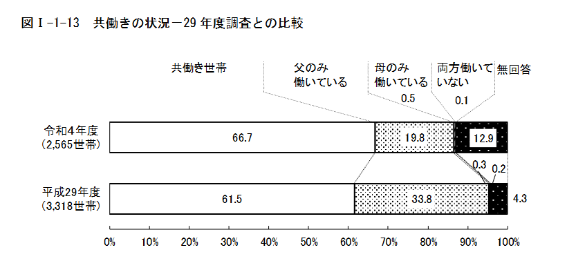 東京都の共働き・片働きの割合