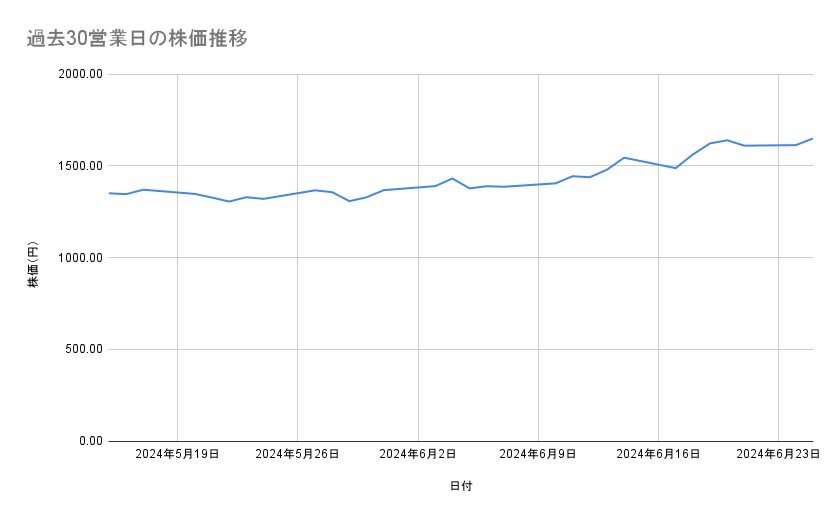 三菱重工業の株価推移(過去30営業日)