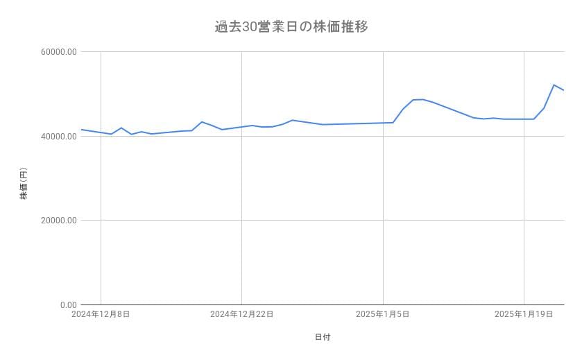ディスコの株価推移（過去30営業日）