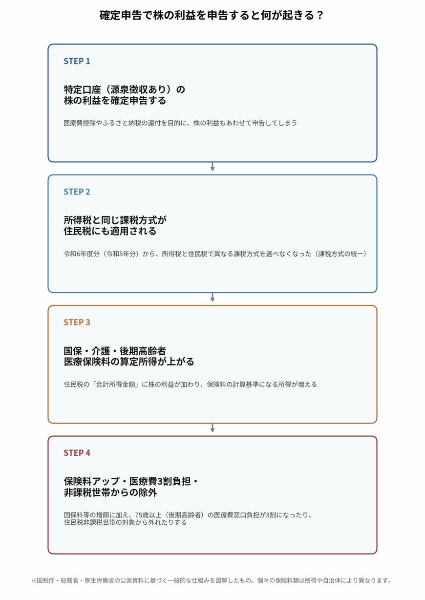 確定申告で株の利益を申告すると何が起きるかフロー図