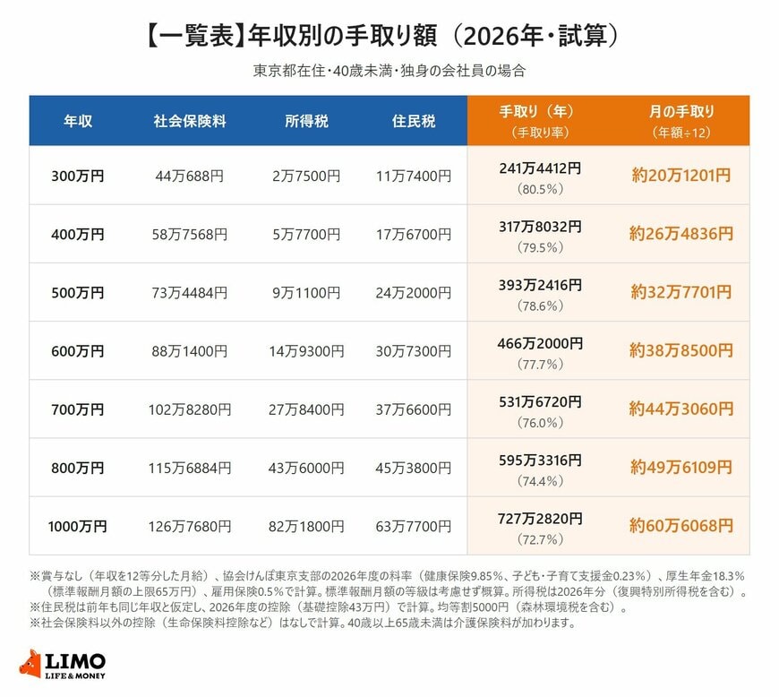 【一覧表】年収別の手取り額（2026年・試算）