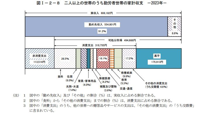 勤労者の二人以上世帯の生活支出